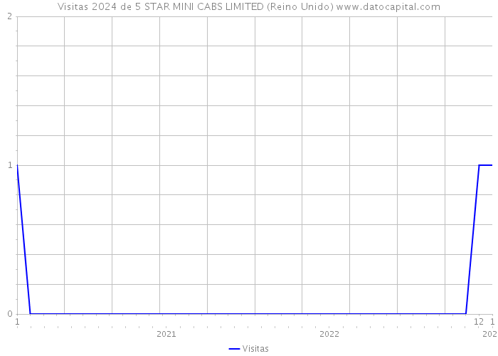 Visitas 2024 de 5 STAR MINI CABS LIMITED (Reino Unido) 