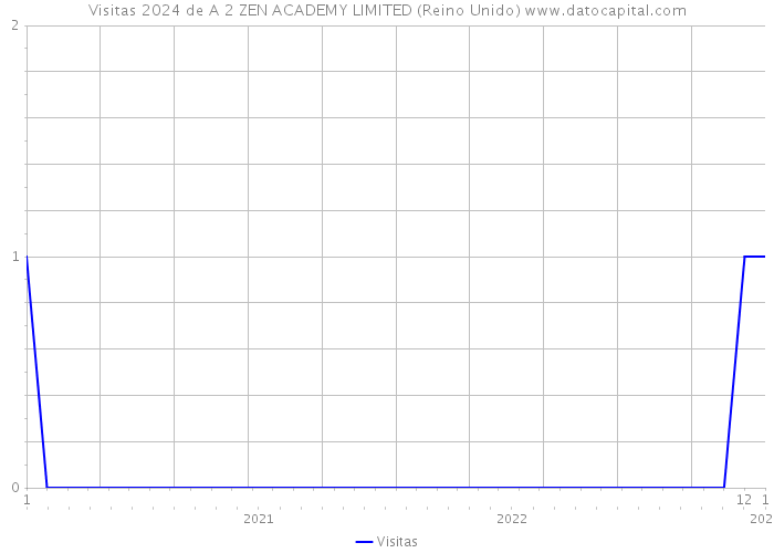 Visitas 2024 de A 2 ZEN ACADEMY LIMITED (Reino Unido) 