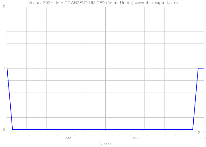 Visitas 2024 de A TOWNSEND LIMITED (Reino Unido) 