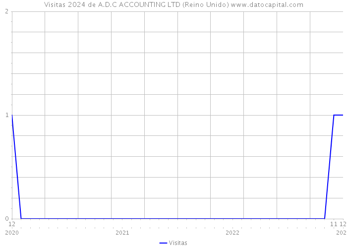 Visitas 2024 de A.D.C ACCOUNTING LTD (Reino Unido) 