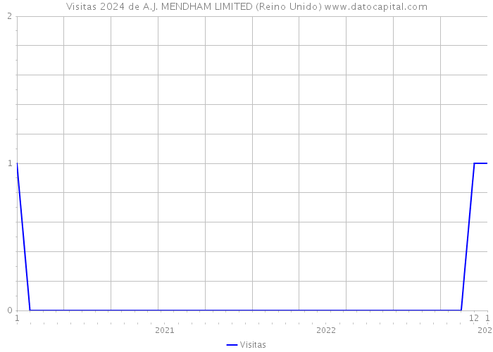 Visitas 2024 de A.J. MENDHAM LIMITED (Reino Unido) 