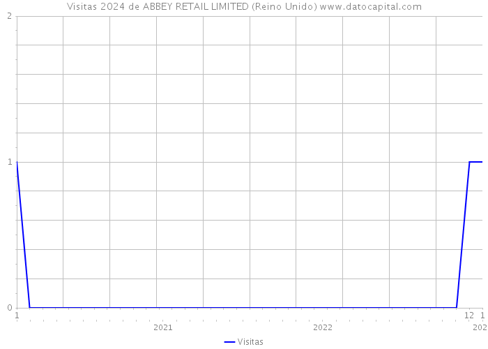 Visitas 2024 de ABBEY RETAIL LIMITED (Reino Unido) 