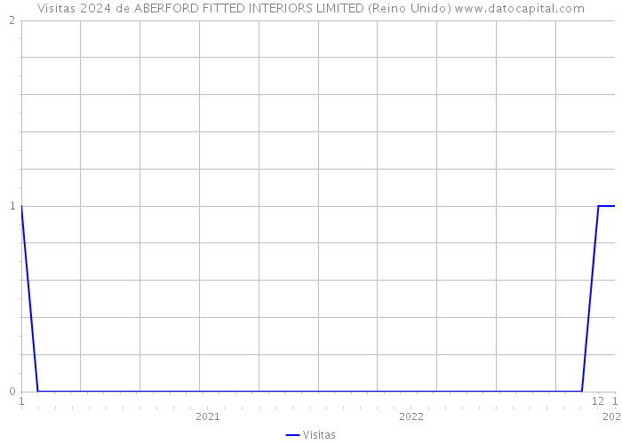 Visitas 2024 de ABERFORD FITTED INTERIORS LIMITED (Reino Unido) 