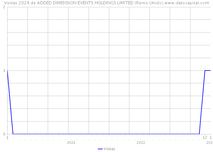 Visitas 2024 de ADDED DIMENSION EVENTS HOLDINGS LIMITED (Reino Unido) 