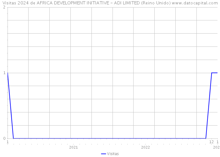 Visitas 2024 de AFRICA DEVELOPMENT INITIATIVE - ADI LIMITED (Reino Unido) 