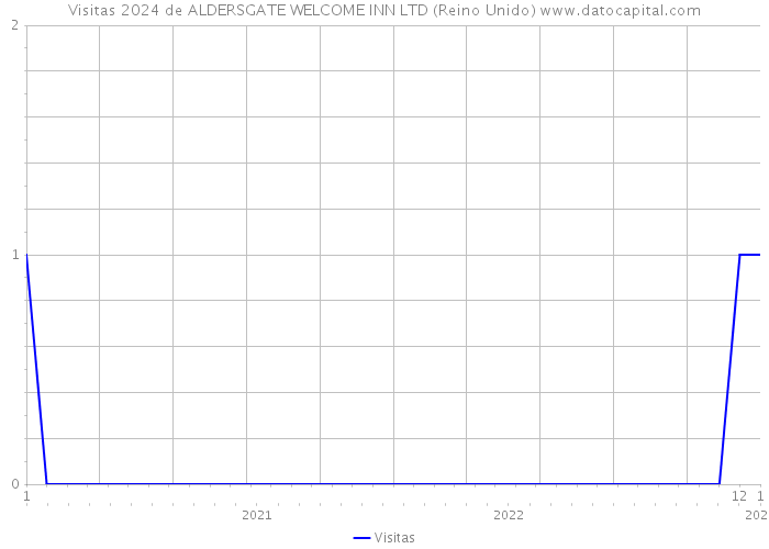 Visitas 2024 de ALDERSGATE WELCOME INN LTD (Reino Unido) 