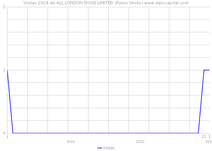 Visitas 2024 de ALL LONDON SIGNS LIMITED (Reino Unido) 