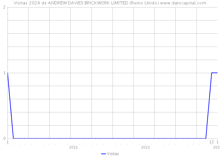 Visitas 2024 de ANDREW DAVIES BRICKWORK LIMITED (Reino Unido) 