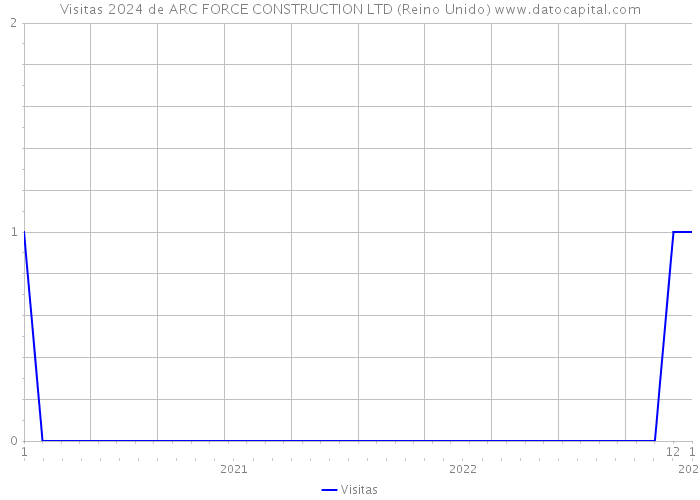 Visitas 2024 de ARC FORCE CONSTRUCTION LTD (Reino Unido) 