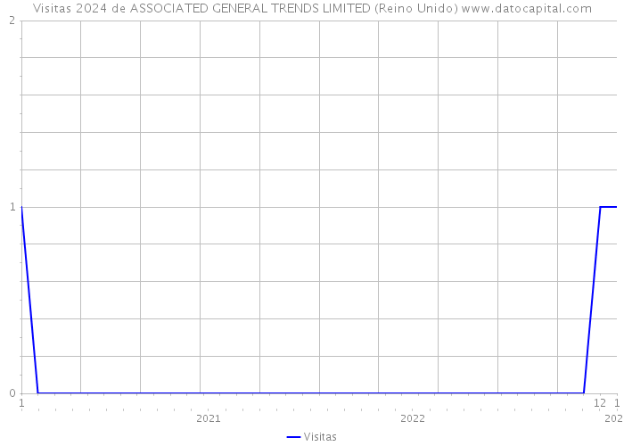 Visitas 2024 de ASSOCIATED GENERAL TRENDS LIMITED (Reino Unido) 