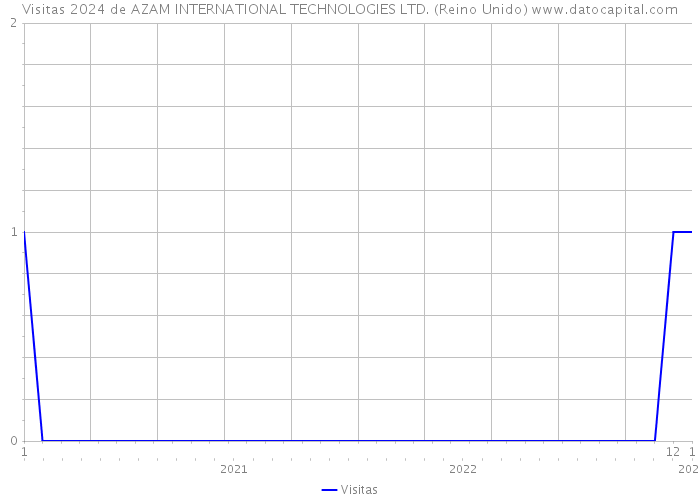 Visitas 2024 de AZAM INTERNATIONAL TECHNOLOGIES LTD. (Reino Unido) 