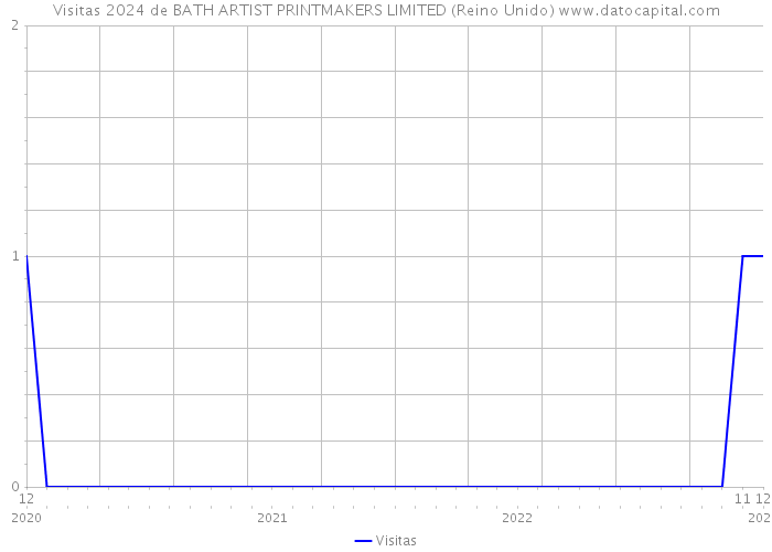 Visitas 2024 de BATH ARTIST PRINTMAKERS LIMITED (Reino Unido) 