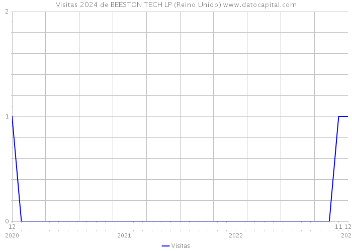 Visitas 2024 de BEESTON TECH LP (Reino Unido) 