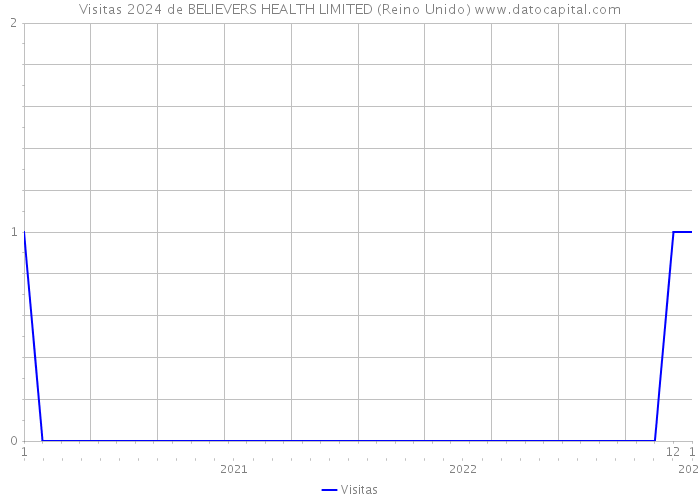Visitas 2024 de BELIEVERS HEALTH LIMITED (Reino Unido) 