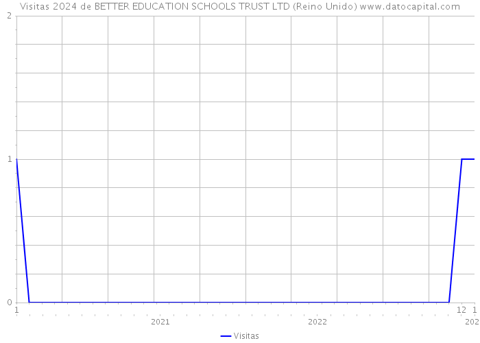 Visitas 2024 de BETTER EDUCATION SCHOOLS TRUST LTD (Reino Unido) 