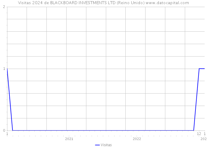 Visitas 2024 de BLACKBOARD INVESTMENTS LTD (Reino Unido) 