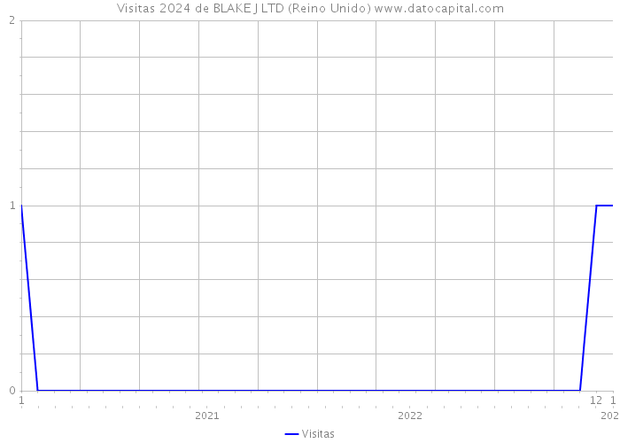 Visitas 2024 de BLAKE J LTD (Reino Unido) 