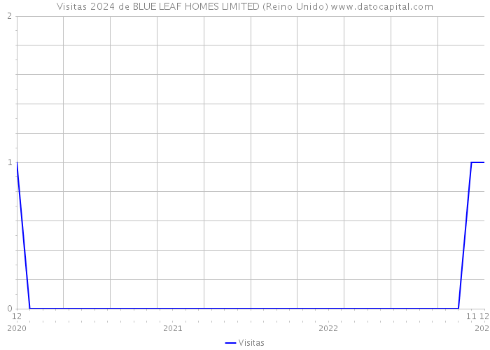 Visitas 2024 de BLUE LEAF HOMES LIMITED (Reino Unido) 