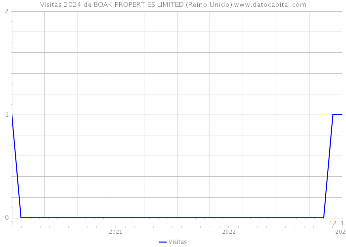 Visitas 2024 de BOAK PROPERTIES LIMITED (Reino Unido) 