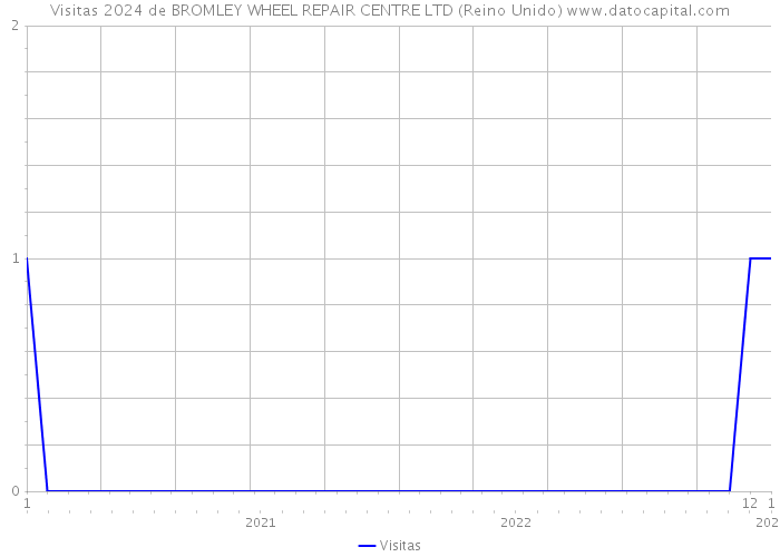 Visitas 2024 de BROMLEY WHEEL REPAIR CENTRE LTD (Reino Unido) 