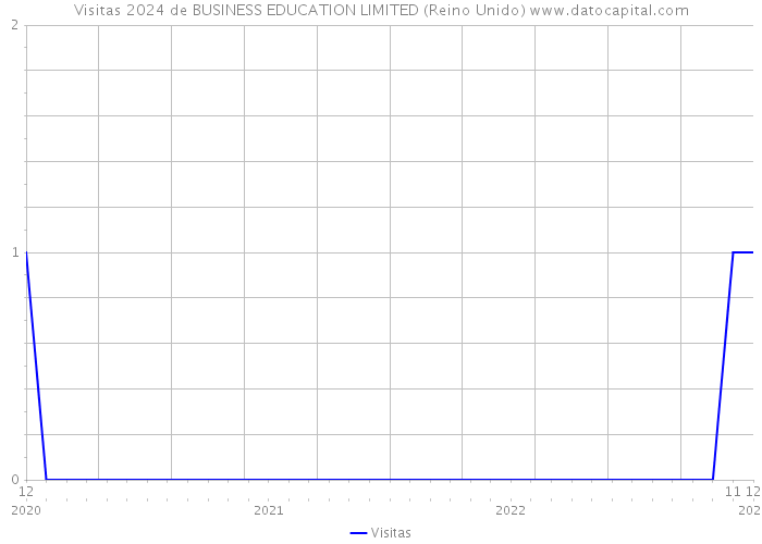 Visitas 2024 de BUSINESS EDUCATION LIMITED (Reino Unido) 