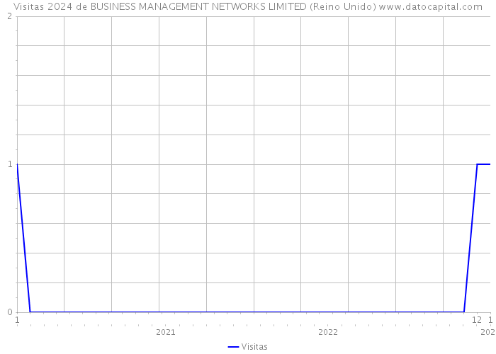 Visitas 2024 de BUSINESS MANAGEMENT NETWORKS LIMITED (Reino Unido) 