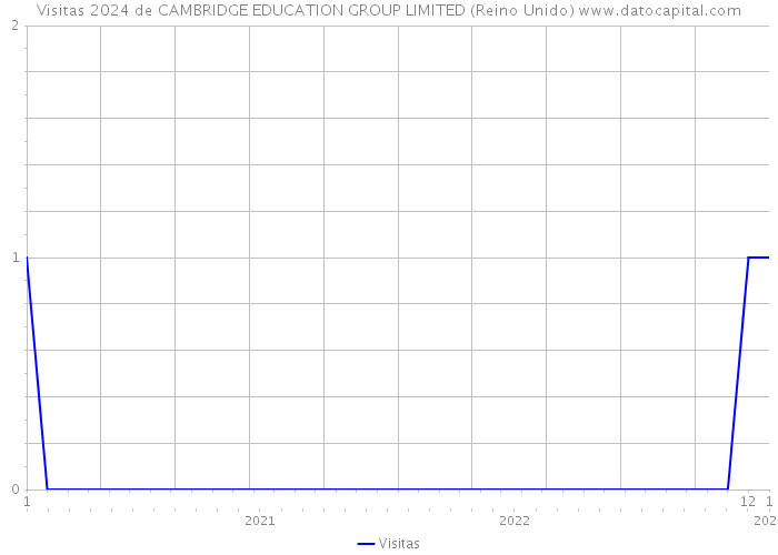 Visitas 2024 de CAMBRIDGE EDUCATION GROUP LIMITED (Reino Unido) 