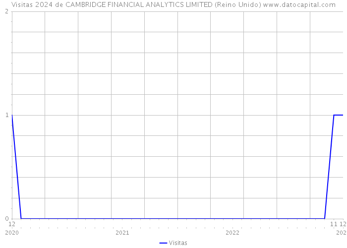Visitas 2024 de CAMBRIDGE FINANCIAL ANALYTICS LIMITED (Reino Unido) 