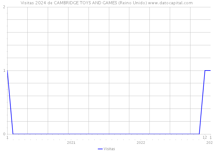 Visitas 2024 de CAMBRIDGE TOYS AND GAMES (Reino Unido) 
