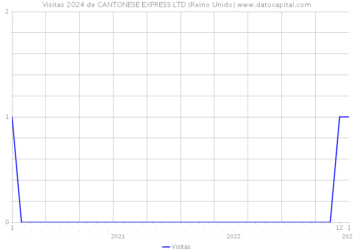 Visitas 2024 de CANTONESE EXPRESS LTD (Reino Unido) 