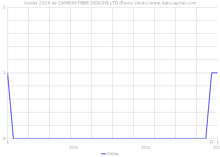 Visitas 2024 de CARBON FIBER DESIGNS LTD (Reino Unido) 