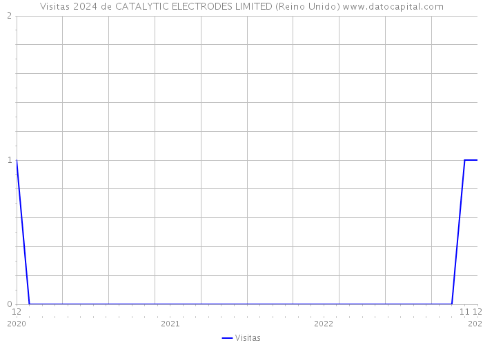Visitas 2024 de CATALYTIC ELECTRODES LIMITED (Reino Unido) 
