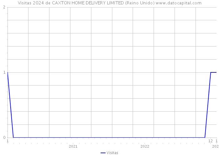 Visitas 2024 de CAXTON HOME DELIVERY LIMITED (Reino Unido) 