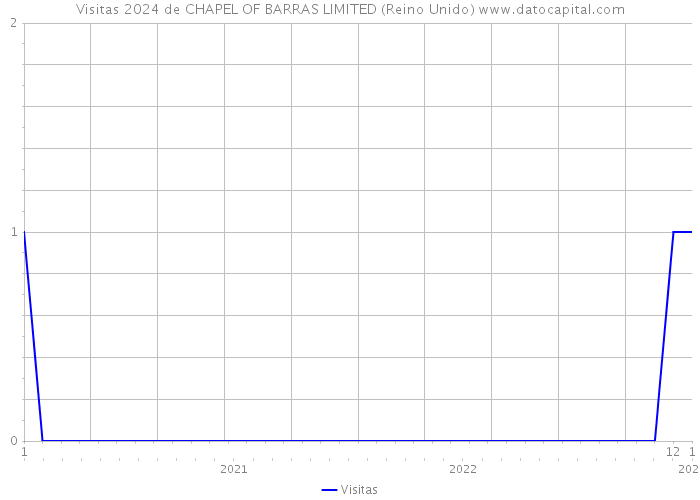 Visitas 2024 de CHAPEL OF BARRAS LIMITED (Reino Unido) 