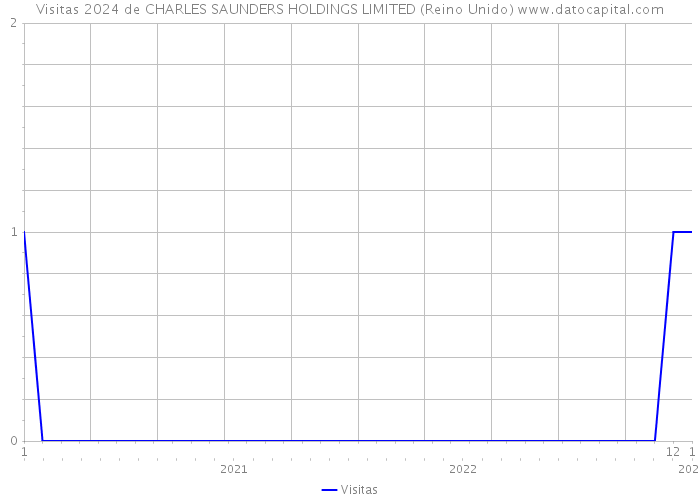 Visitas 2024 de CHARLES SAUNDERS HOLDINGS LIMITED (Reino Unido) 