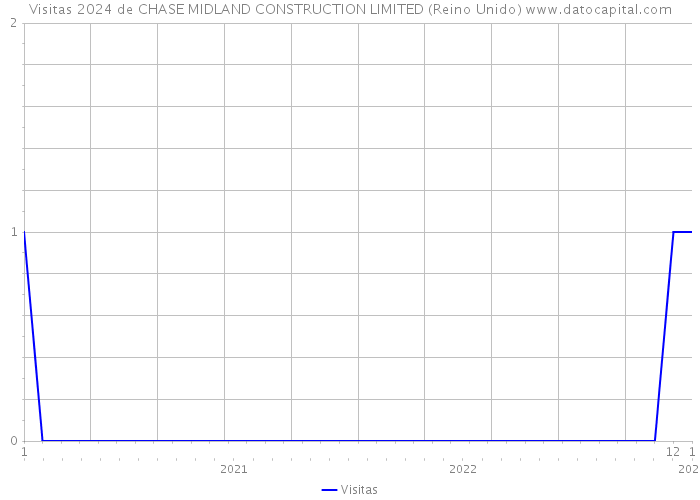 Visitas 2024 de CHASE MIDLAND CONSTRUCTION LIMITED (Reino Unido) 