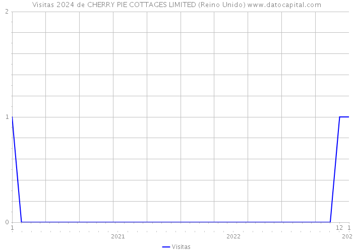 Visitas 2024 de CHERRY PIE COTTAGES LIMITED (Reino Unido) 