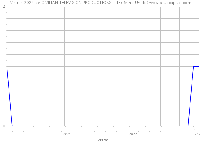 Visitas 2024 de CIVILIAN TELEVISION PRODUCTIONS LTD (Reino Unido) 