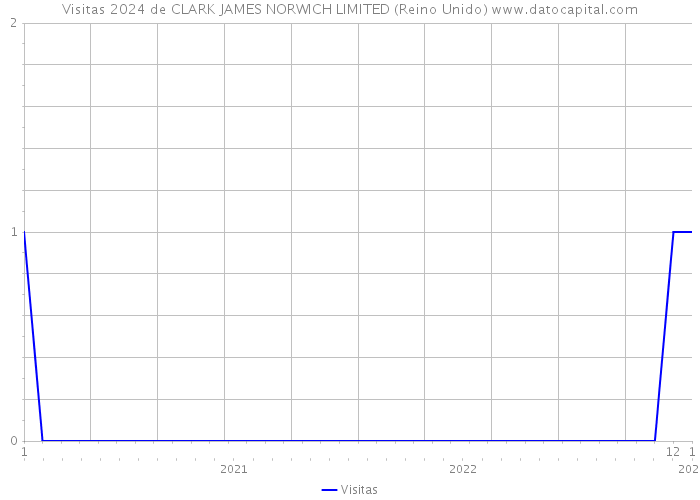 Visitas 2024 de CLARK JAMES NORWICH LIMITED (Reino Unido) 