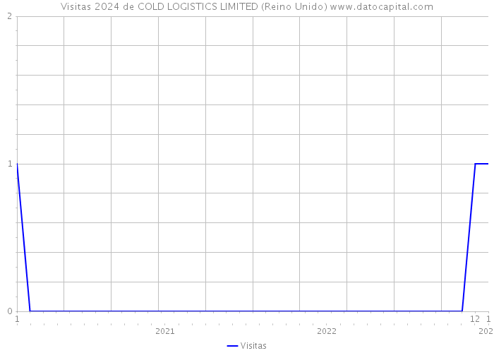 Visitas 2024 de COLD LOGISTICS LIMITED (Reino Unido) 