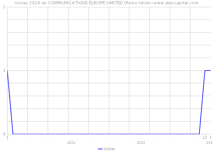 Visitas 2024 de COMMUNICATIONS EUROPE LIMITED (Reino Unido) 