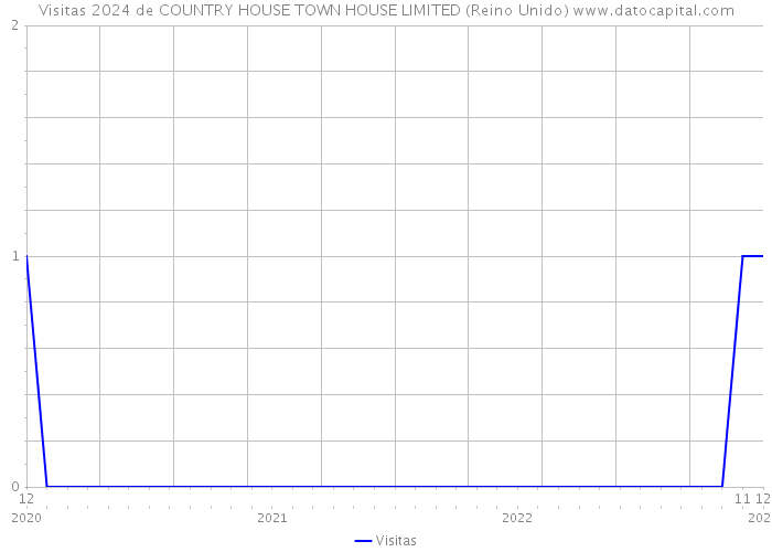 Visitas 2024 de COUNTRY HOUSE TOWN HOUSE LIMITED (Reino Unido) 
