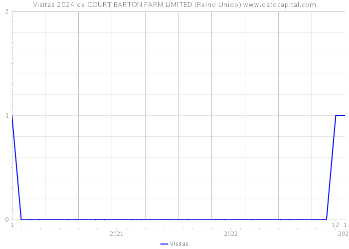 Visitas 2024 de COURT BARTON FARM LIMITED (Reino Unido) 