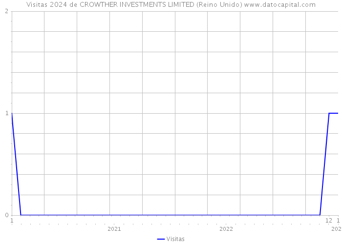 Visitas 2024 de CROWTHER INVESTMENTS LIMITED (Reino Unido) 