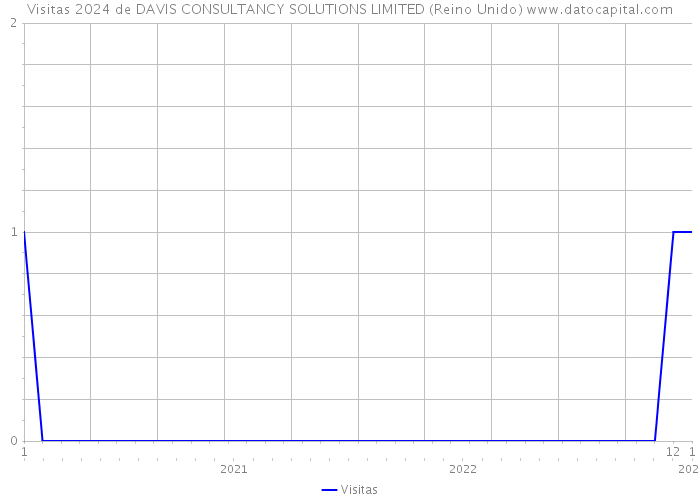 Visitas 2024 de DAVIS CONSULTANCY SOLUTIONS LIMITED (Reino Unido) 