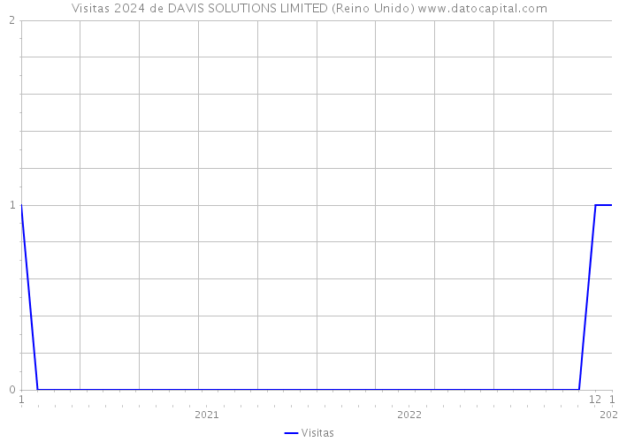 Visitas 2024 de DAVIS SOLUTIONS LIMITED (Reino Unido) 