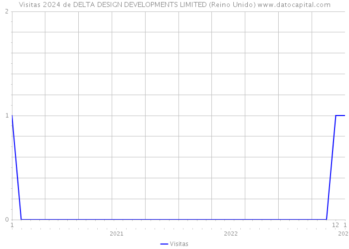 Visitas 2024 de DELTA DESIGN DEVELOPMENTS LIMITED (Reino Unido) 