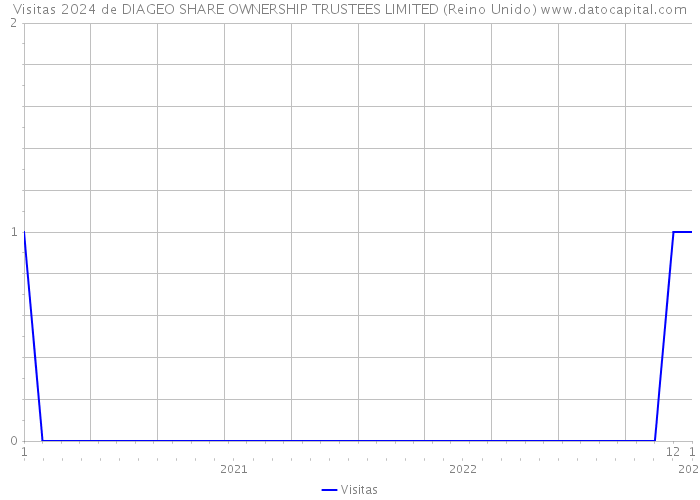 Visitas 2024 de DIAGEO SHARE OWNERSHIP TRUSTEES LIMITED (Reino Unido) 