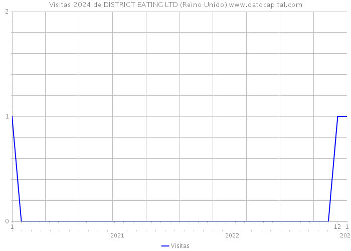 Visitas 2024 de DISTRICT EATING LTD (Reino Unido) 