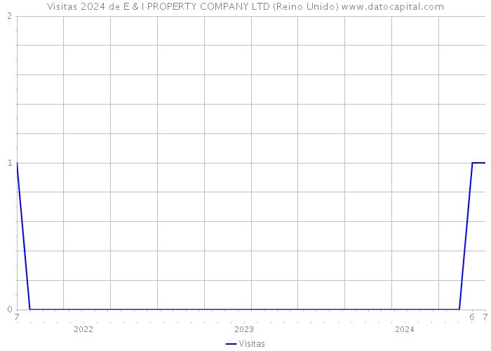 Visitas 2024 de E & I PROPERTY COMPANY LTD (Reino Unido) 